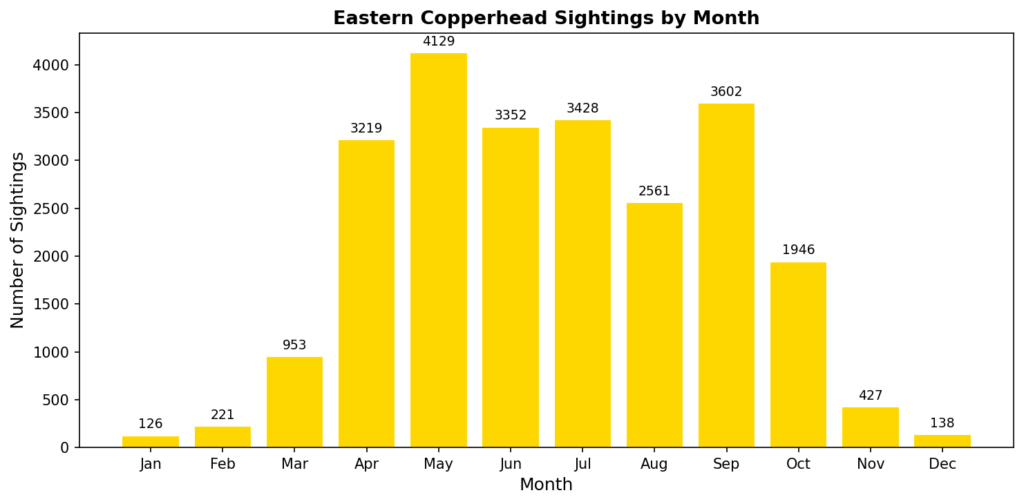 Eastern Copperhead sightings chart