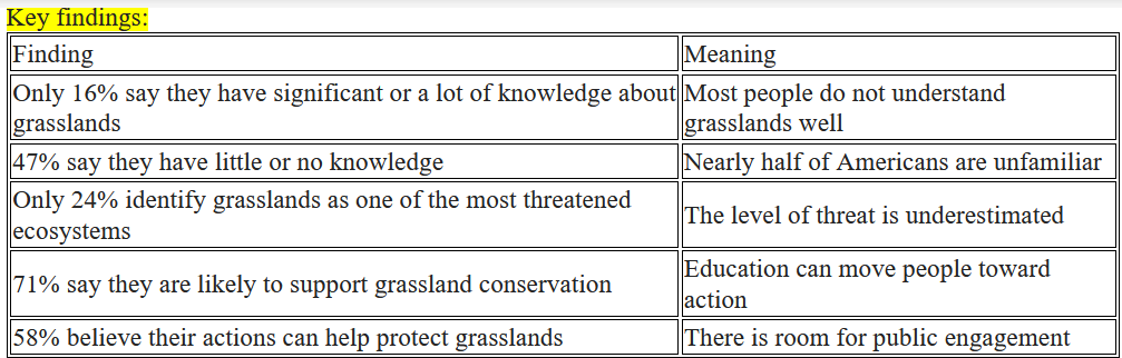 Grassland statistics, Nature Conservancy