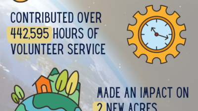 Chart showing volunteer hours