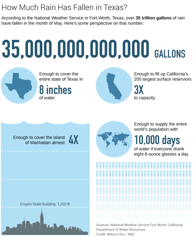 Infographic of May 2016 Rainfall in Texas