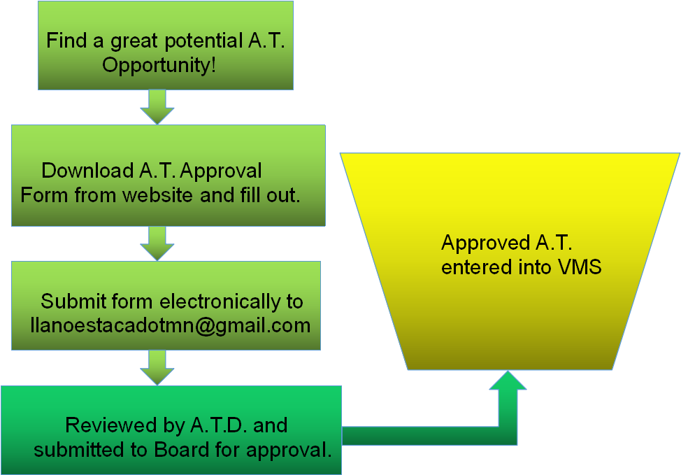 Flow chart for A.T. opportunity approval.